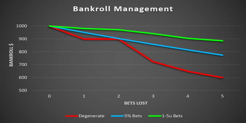 Refine Your Betting Bankroll Management